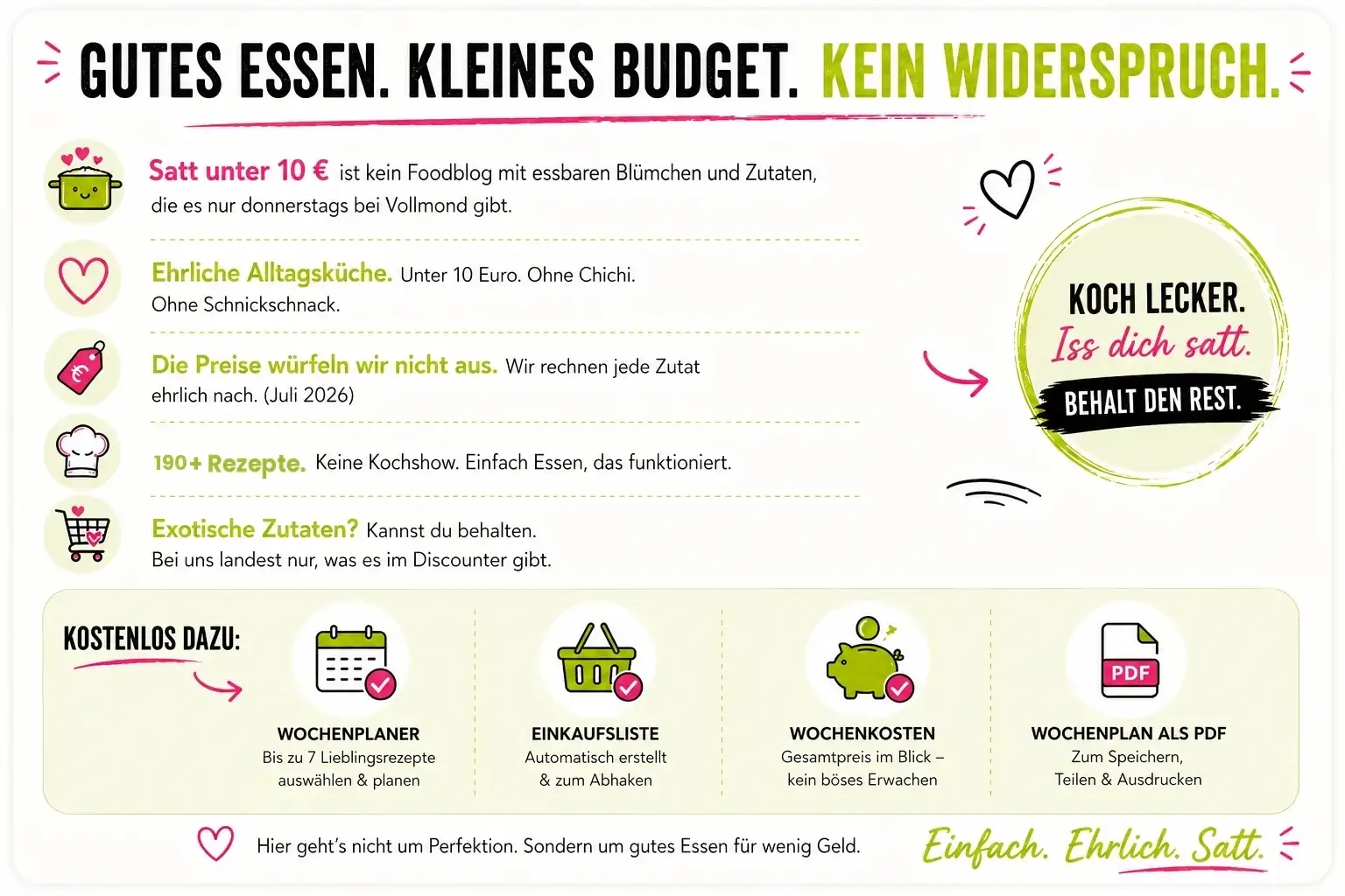 Infografik "Gutes Essen. Kleines Budget. Kein Widerspruch.": Satt unter 10 € ist kein Foodblog mit essbaren Blümchen, sondern ehrliche Alltagsküche unter 10 Euro ohne Chichi. Die Preise werden ehrlich nachgerechnet (Stand Juli 2026), es gibt über 170 Rezepte ohne exotische Zutaten – nur was es im Discounter gibt. Kostenlos dazu: Wochenplaner mit bis zu 7 Lieblingsrezepten, automatische Einkaufsliste, Wochenkosten im Blick und der Wochenplan als PDF zum Ausdrucken. Motto: Koch lecker. Iss dich satt. Behalt den Rest. Einfach. Ehrlich. Satt.
